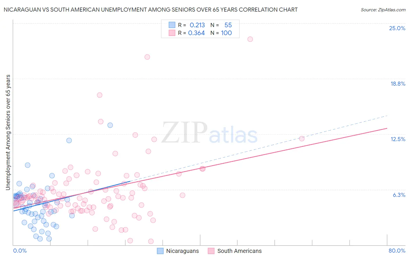 Nicaraguan vs South American Unemployment Among Seniors over 65 years