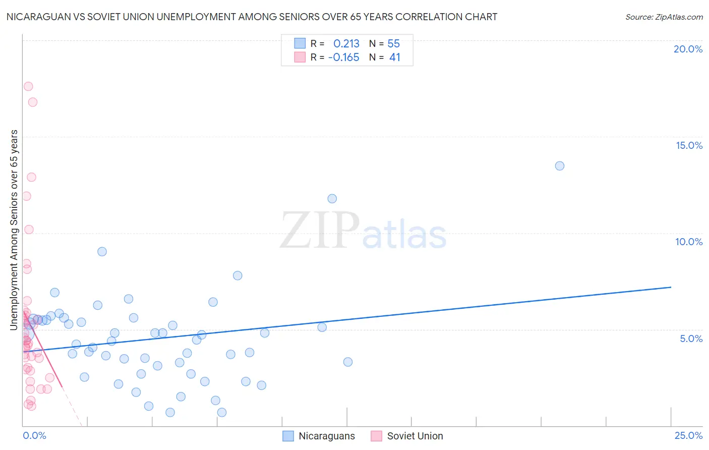 Nicaraguan vs Soviet Union Unemployment Among Seniors over 65 years