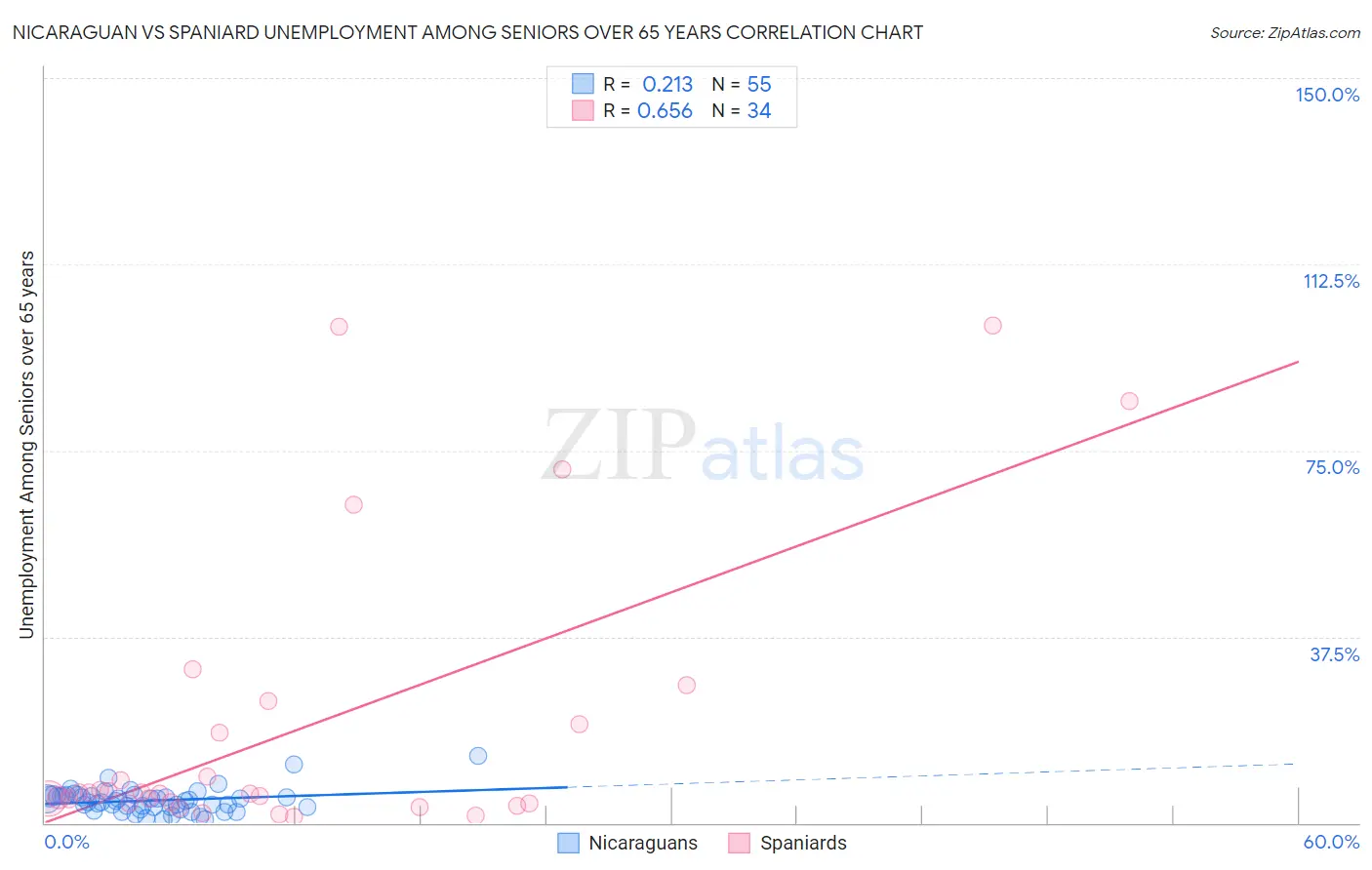 Nicaraguan vs Spaniard Unemployment Among Seniors over 65 years