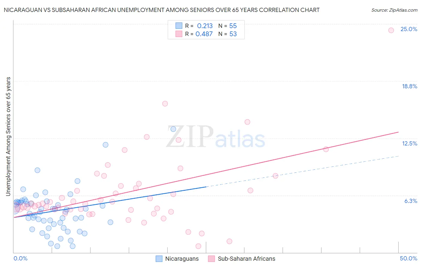 Nicaraguan vs Subsaharan African Unemployment Among Seniors over 65 years