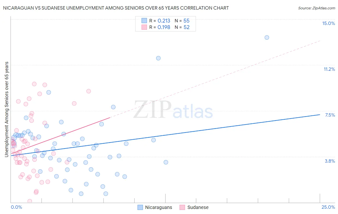 Nicaraguan vs Sudanese Unemployment Among Seniors over 65 years