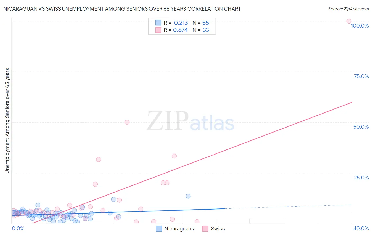 Nicaraguan vs Swiss Unemployment Among Seniors over 65 years