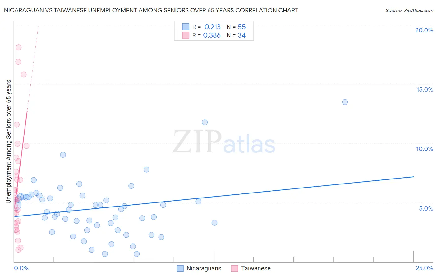 Nicaraguan vs Taiwanese Unemployment Among Seniors over 65 years