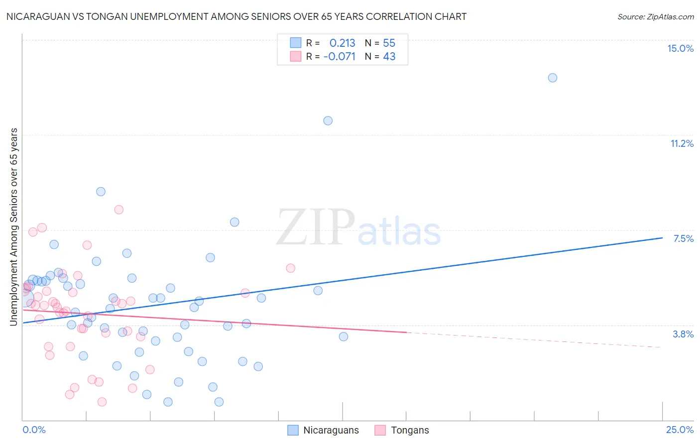 Nicaraguan vs Tongan Unemployment Among Seniors over 65 years