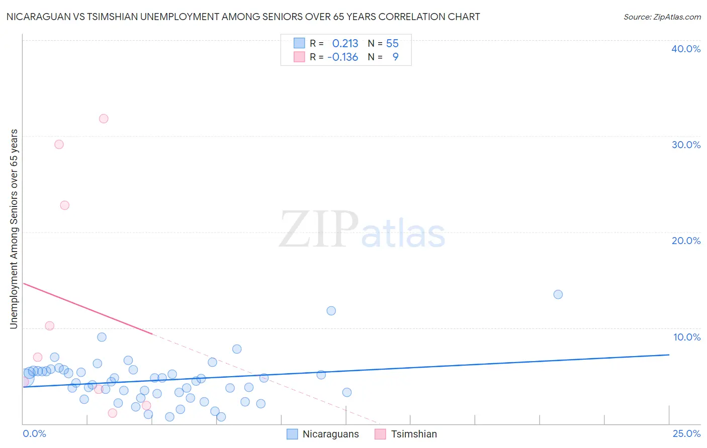 Nicaraguan vs Tsimshian Unemployment Among Seniors over 65 years