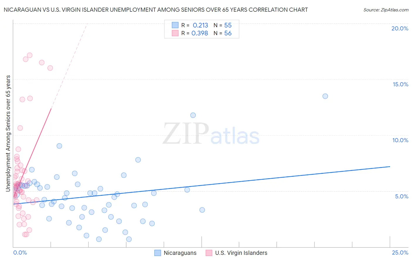 Nicaraguan vs U.S. Virgin Islander Unemployment Among Seniors over 65 years