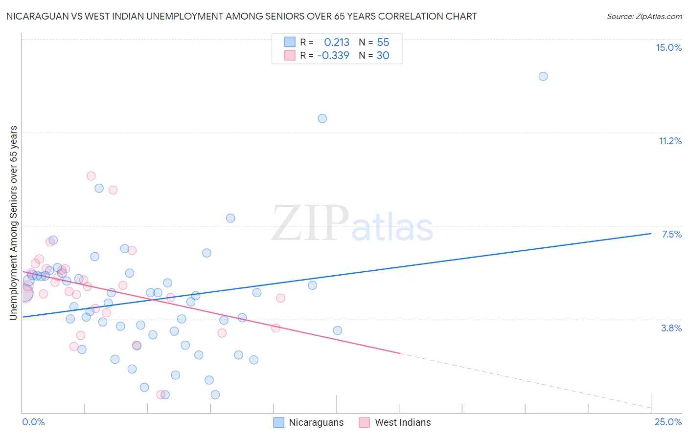 Nicaraguan vs West Indian Unemployment Among Seniors over 65 years