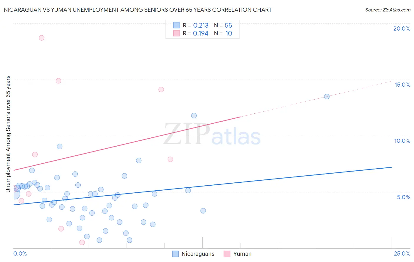 Nicaraguan vs Yuman Unemployment Among Seniors over 65 years