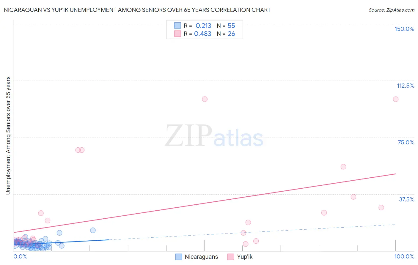 Nicaraguan vs Yup'ik Unemployment Among Seniors over 65 years