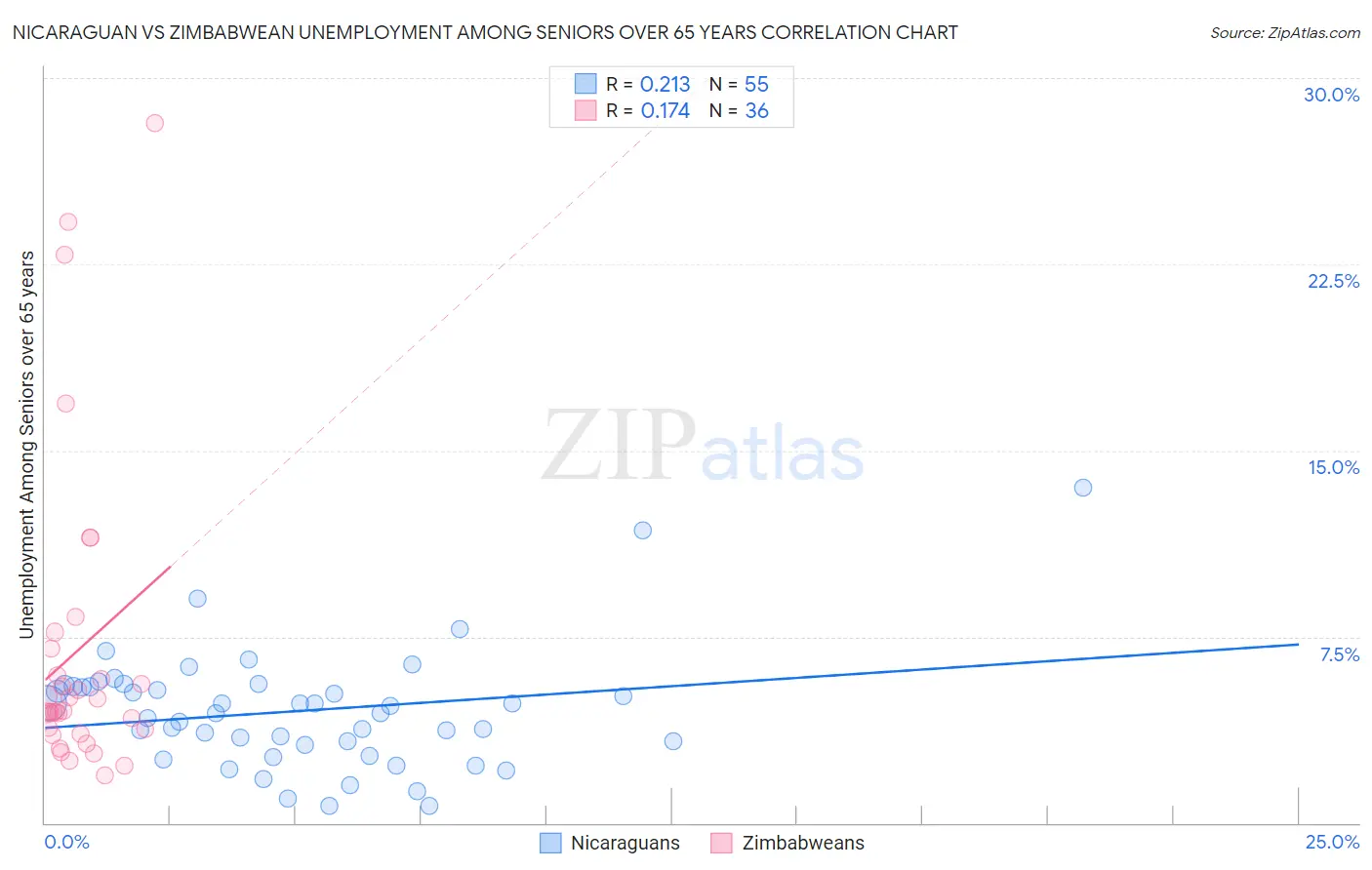 Nicaraguan vs Zimbabwean Unemployment Among Seniors over 65 years