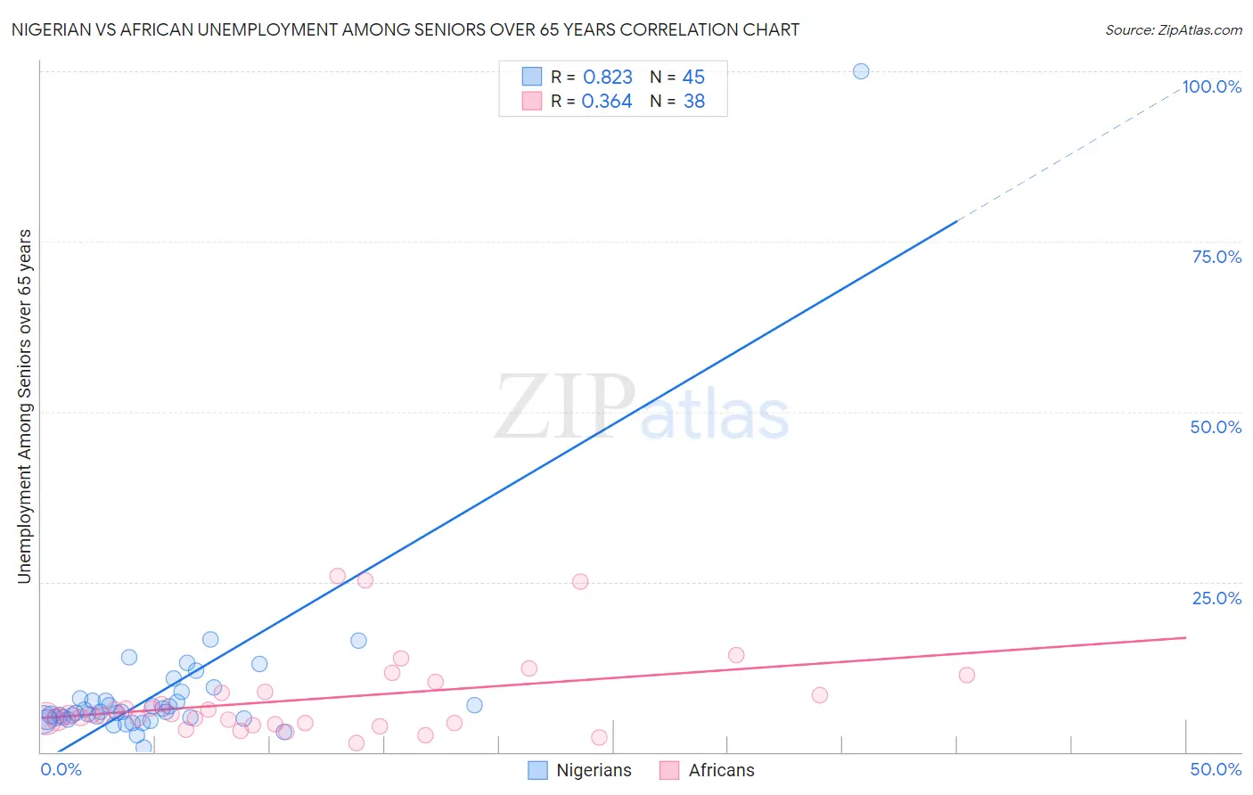 Nigerian vs African Unemployment Among Seniors over 65 years