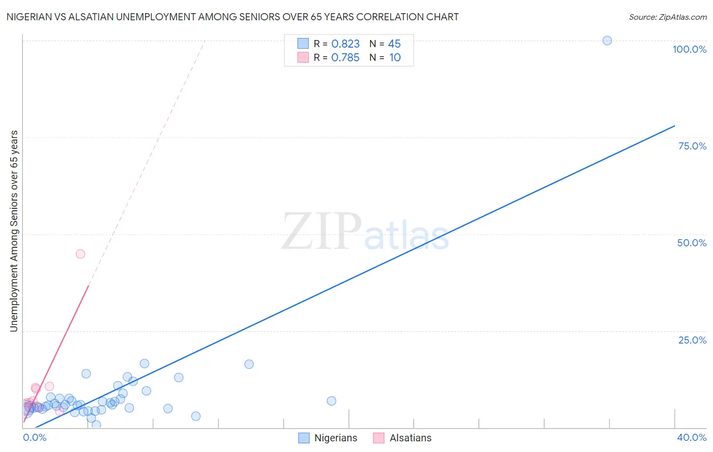 Nigerian vs Alsatian Unemployment Among Seniors over 65 years
