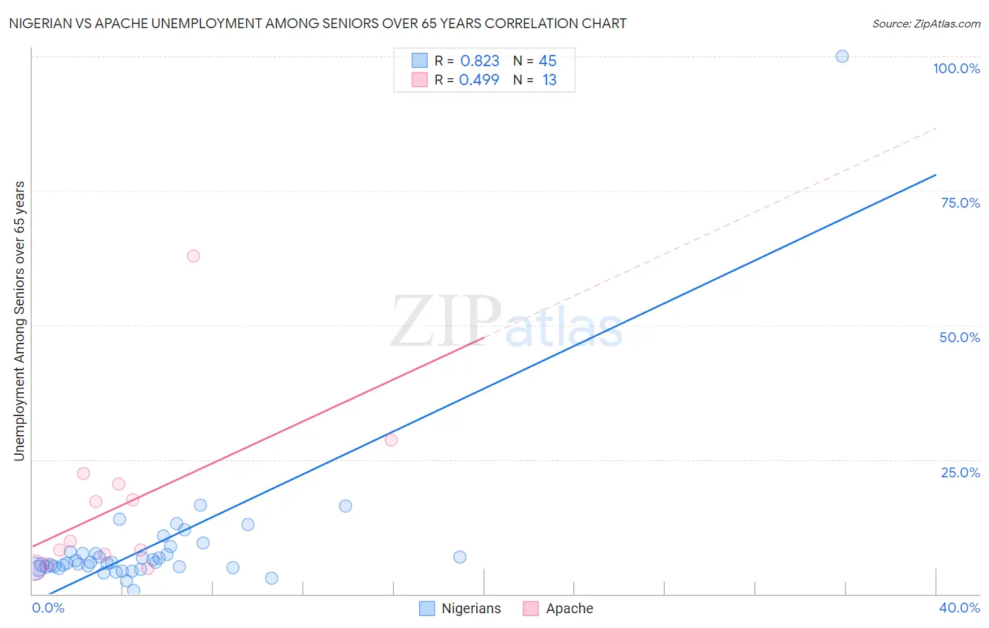 Nigerian vs Apache Unemployment Among Seniors over 65 years