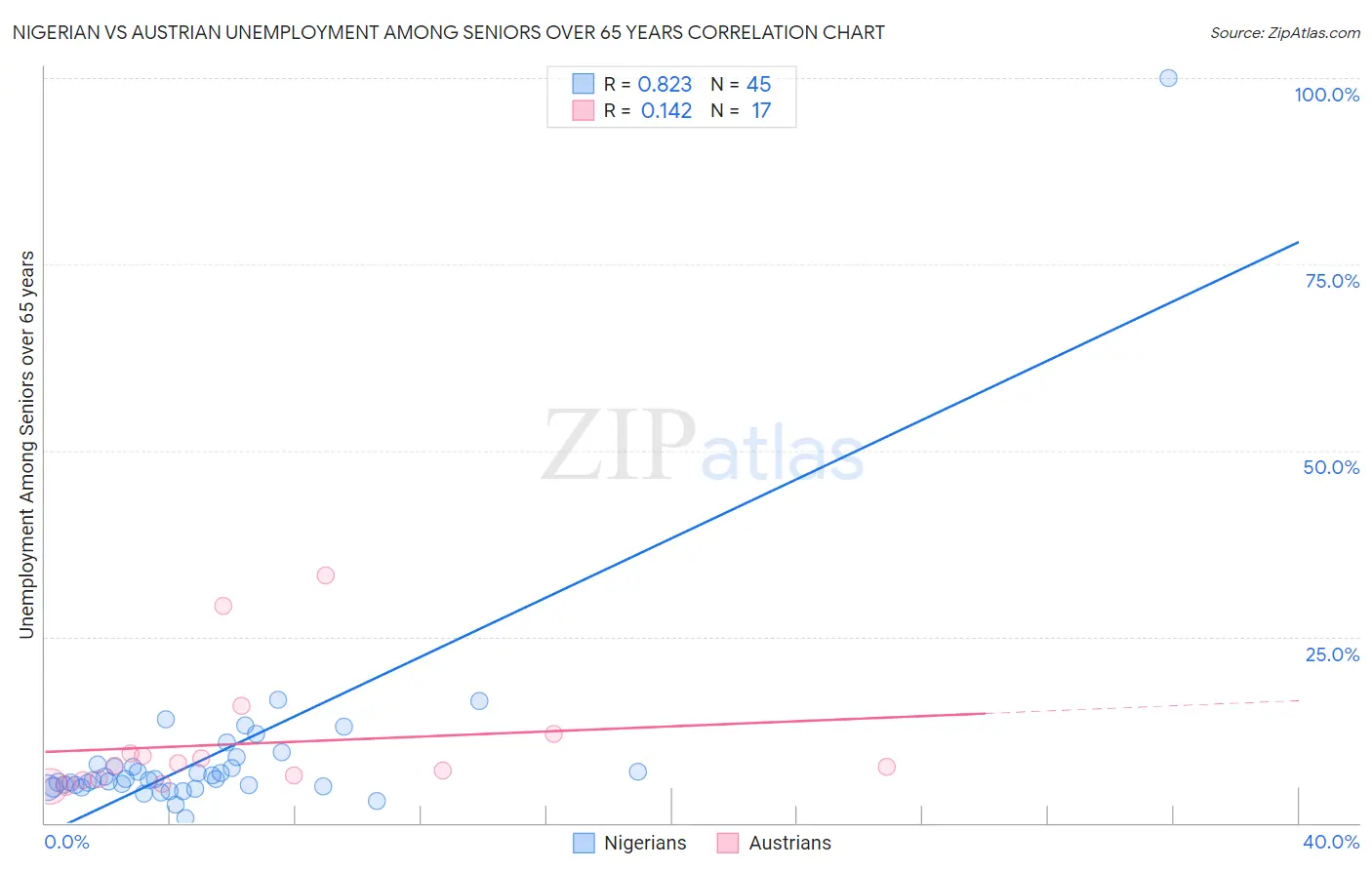 Nigerian vs Austrian Unemployment Among Seniors over 65 years