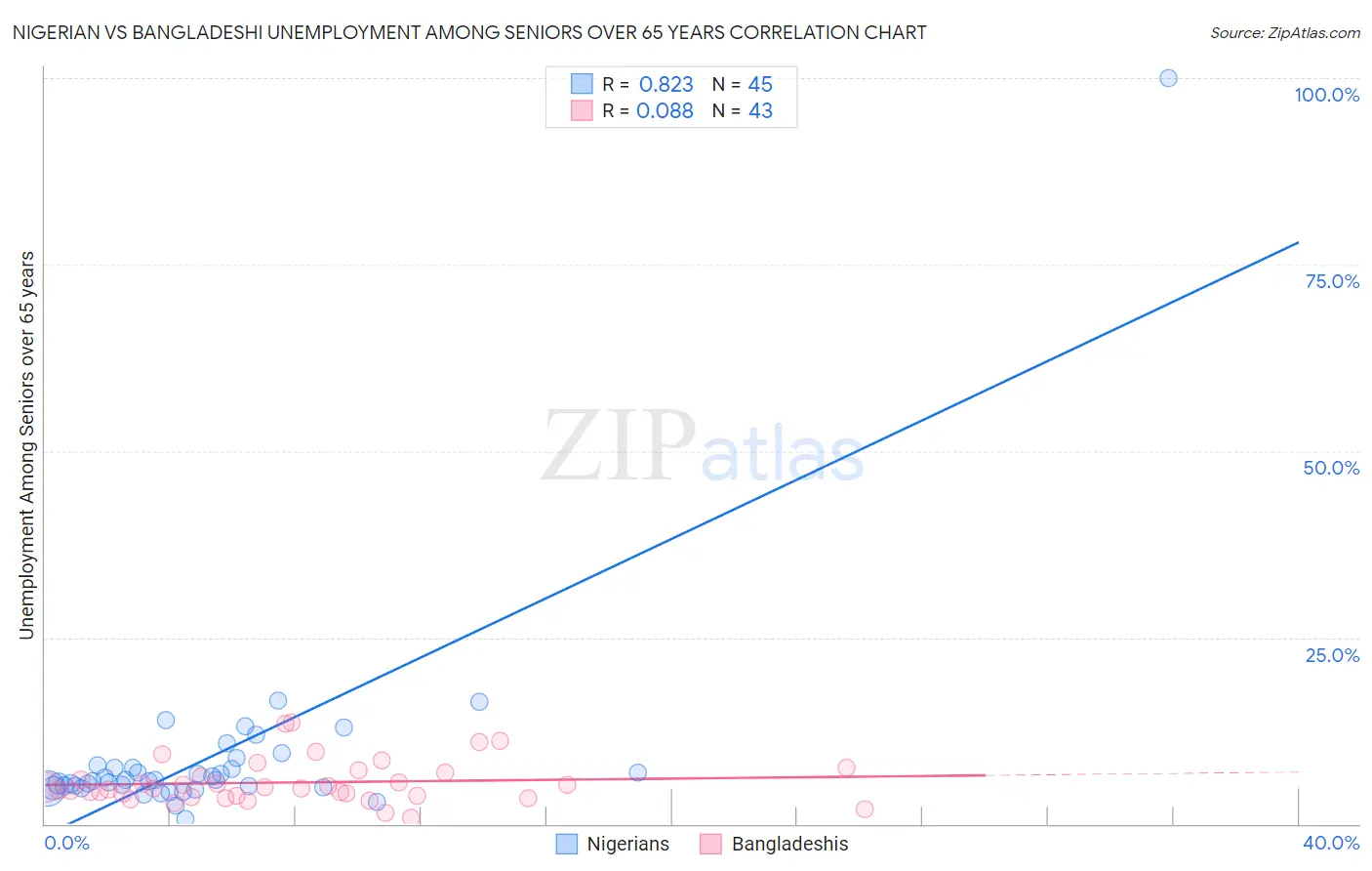 Nigerian vs Bangladeshi Unemployment Among Seniors over 65 years