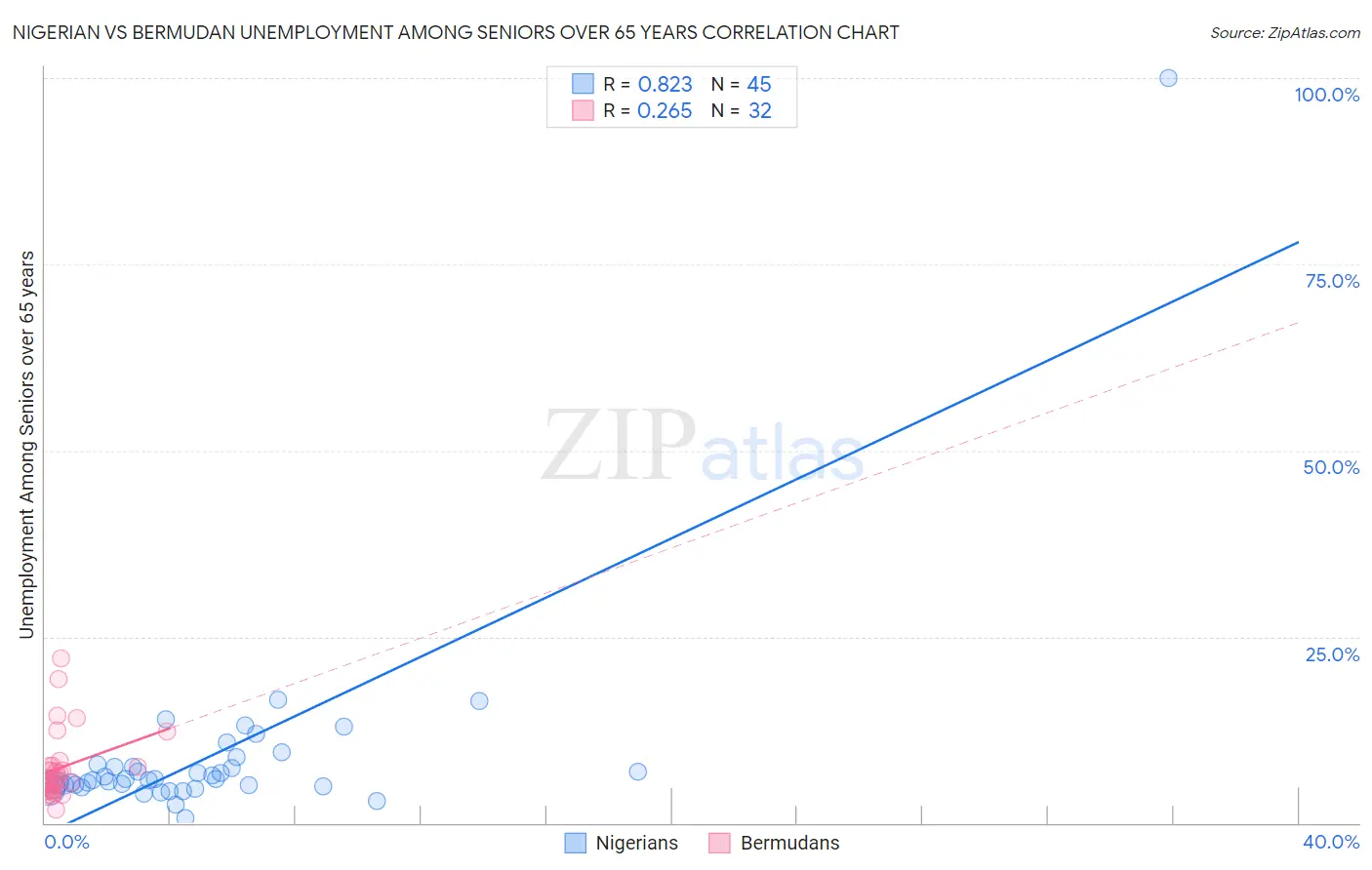 Nigerian vs Bermudan Unemployment Among Seniors over 65 years