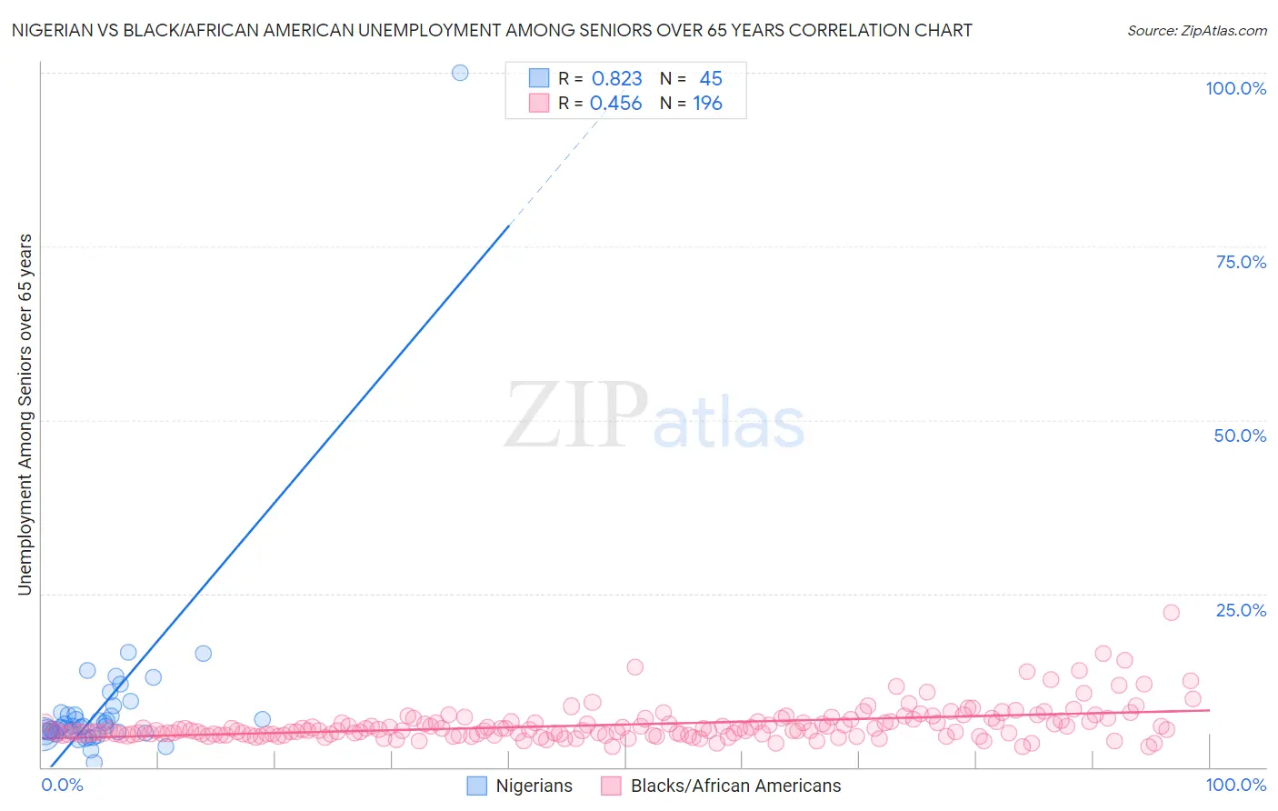 Nigerian vs Black/African American Unemployment Among Seniors over 65 years