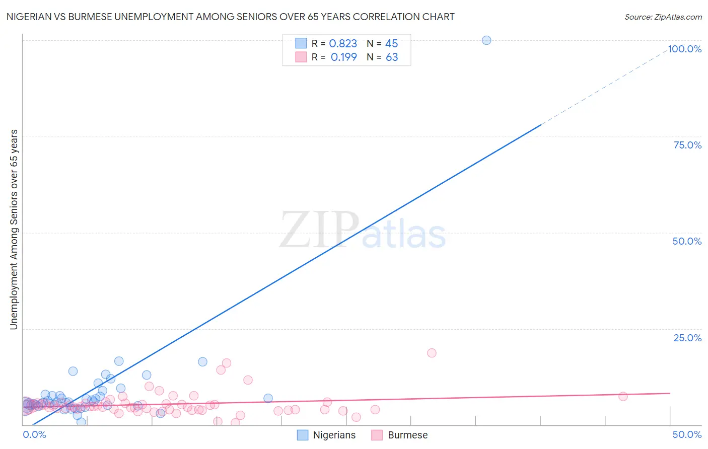 Nigerian vs Burmese Unemployment Among Seniors over 65 years