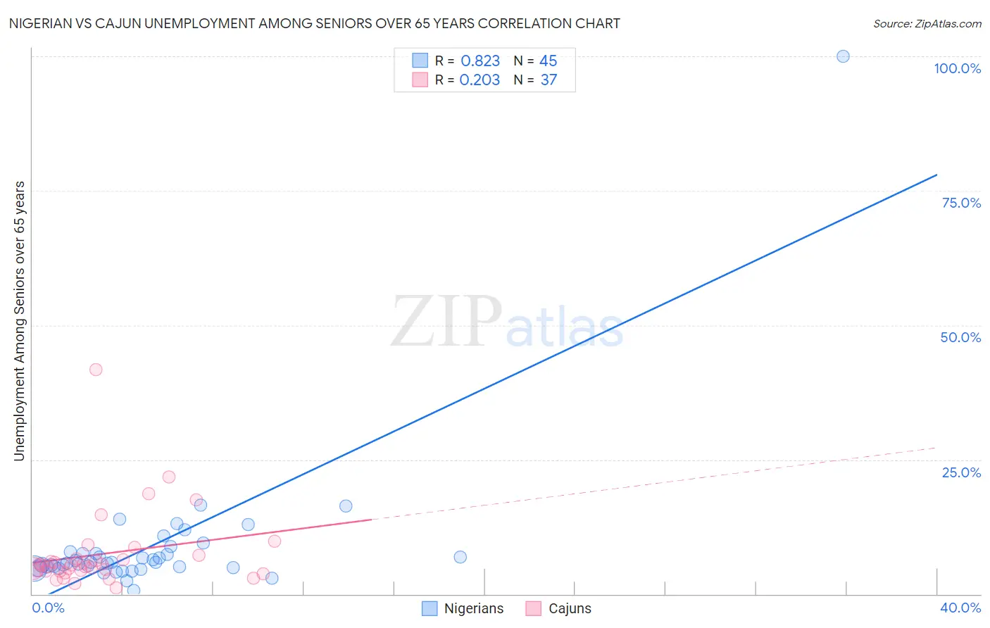 Nigerian vs Cajun Unemployment Among Seniors over 65 years