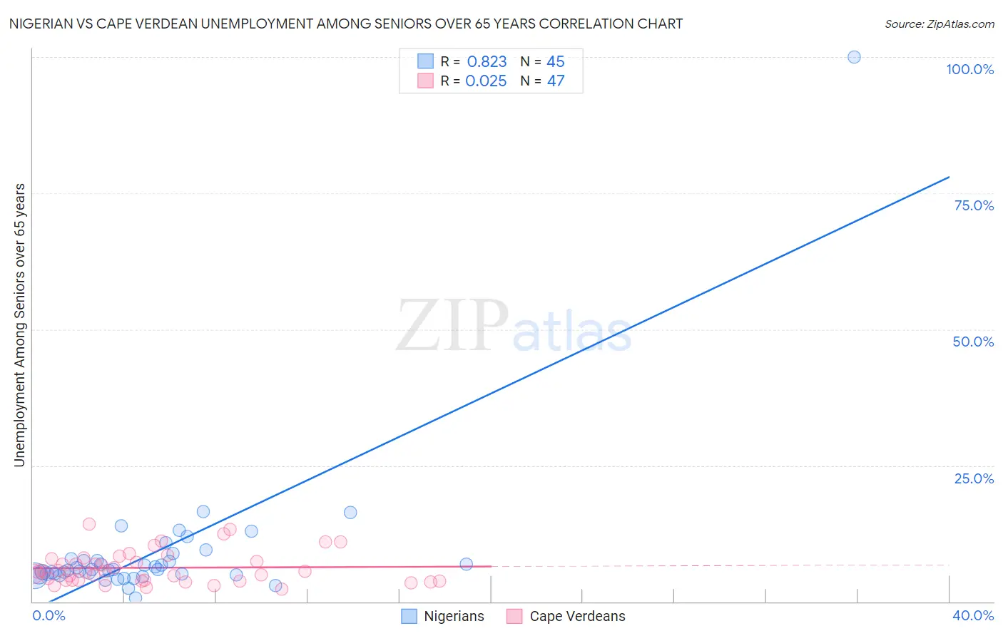 Nigerian vs Cape Verdean Unemployment Among Seniors over 65 years