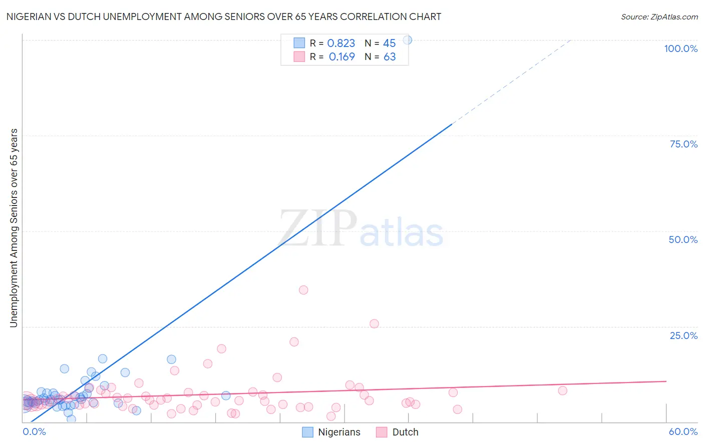 Nigerian vs Dutch Unemployment Among Seniors over 65 years