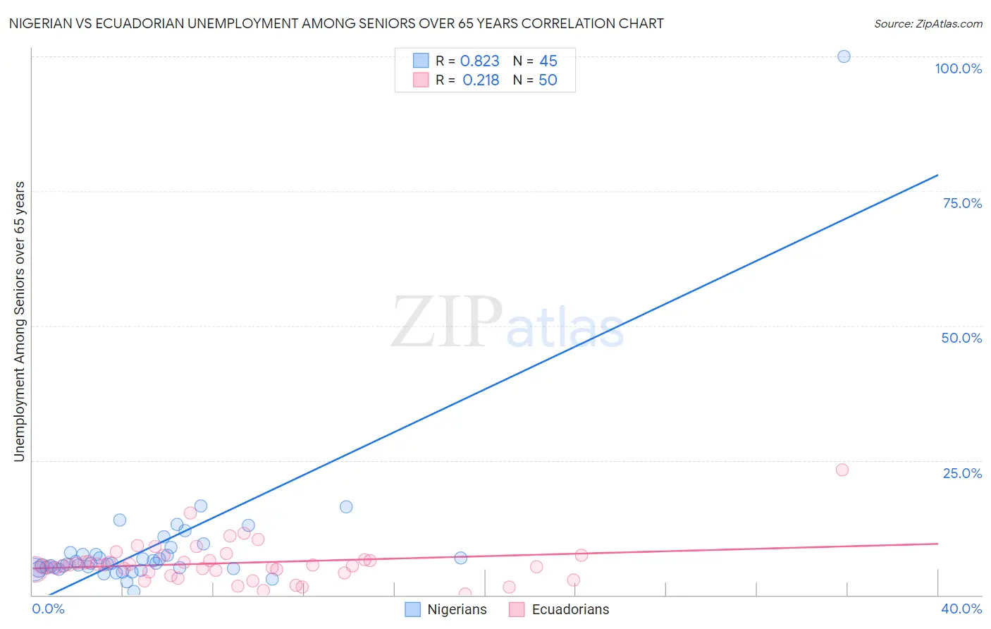 Nigerian vs Ecuadorian Unemployment Among Seniors over 65 years