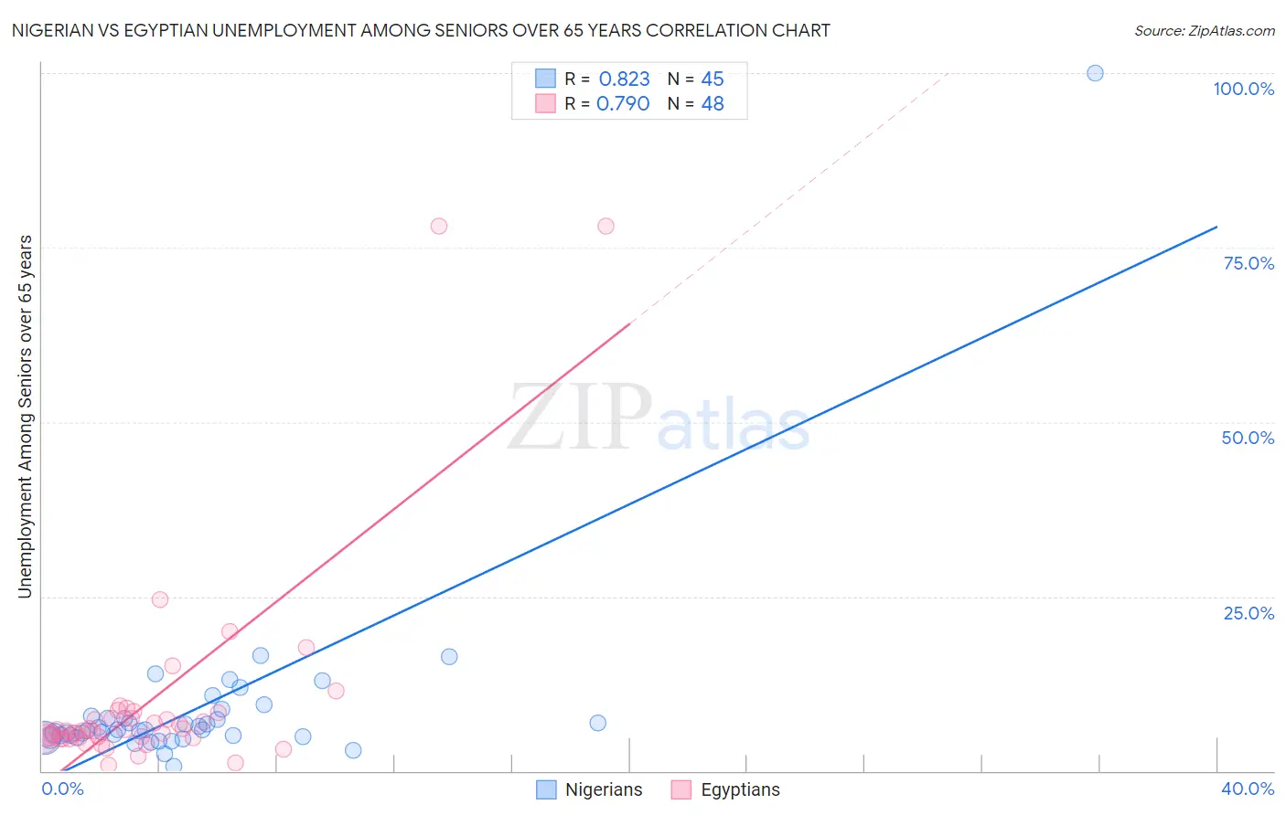 Nigerian vs Egyptian Unemployment Among Seniors over 65 years