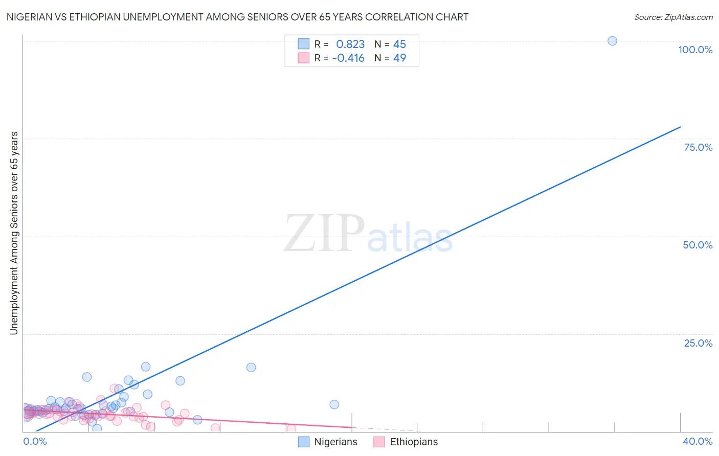 Nigerian vs Ethiopian Unemployment Among Seniors over 65 years
