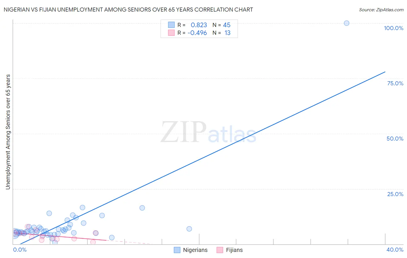 Nigerian vs Fijian Unemployment Among Seniors over 65 years