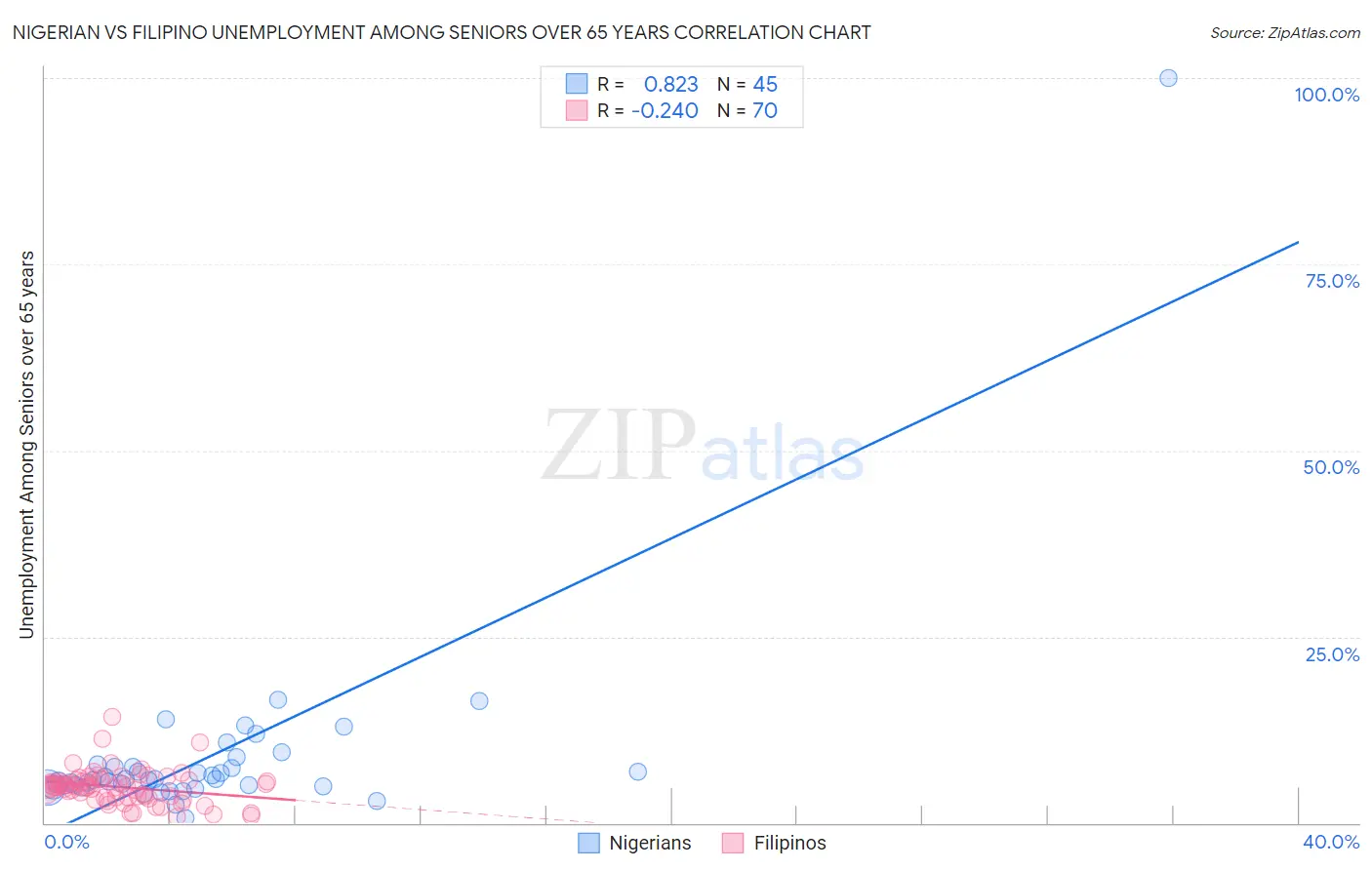 Nigerian vs Filipino Unemployment Among Seniors over 65 years
