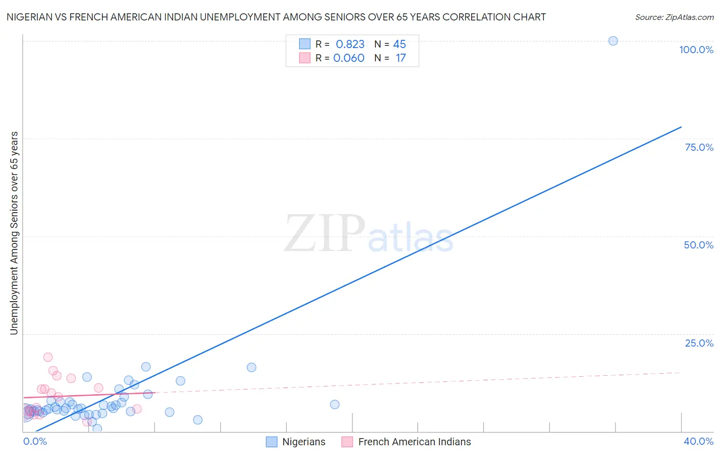 Nigerian vs French American Indian Unemployment Among Seniors over 65 years
