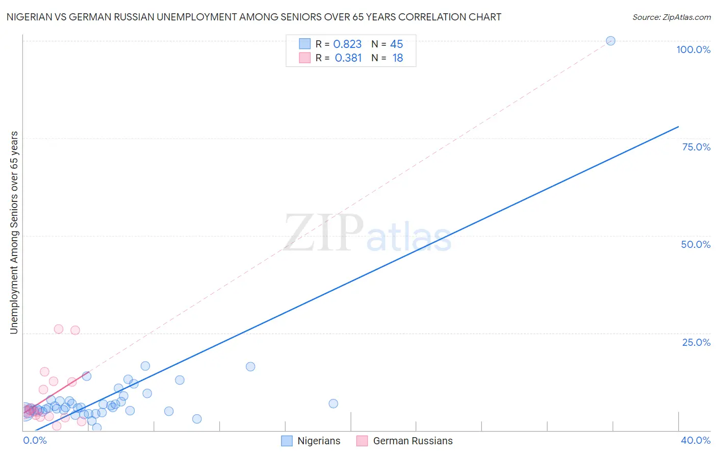 Nigerian vs German Russian Unemployment Among Seniors over 65 years