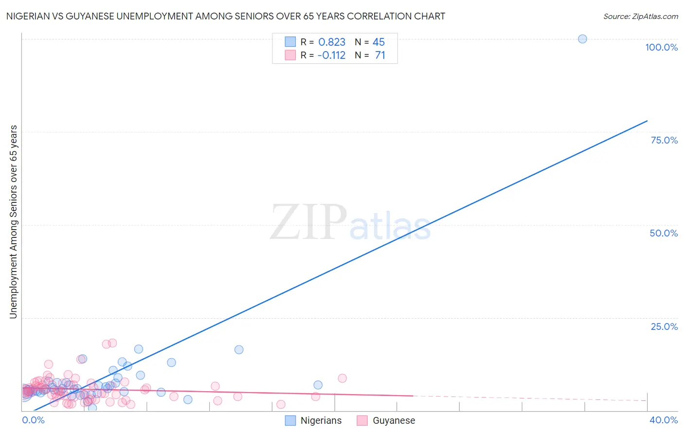 Nigerian vs Guyanese Unemployment Among Seniors over 65 years