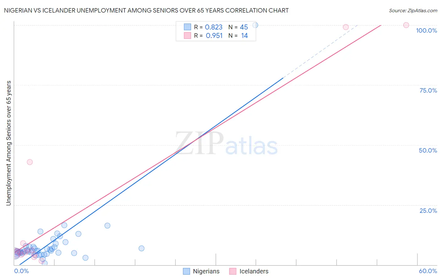 Nigerian vs Icelander Unemployment Among Seniors over 65 years