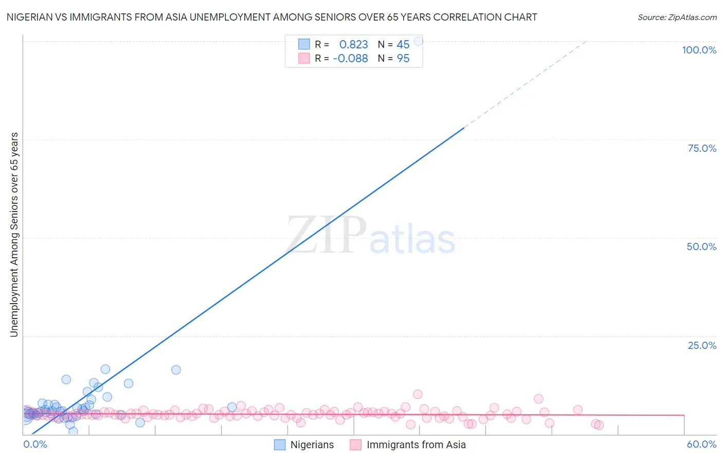 Nigerian vs Immigrants from Asia Unemployment Among Seniors over 65 years