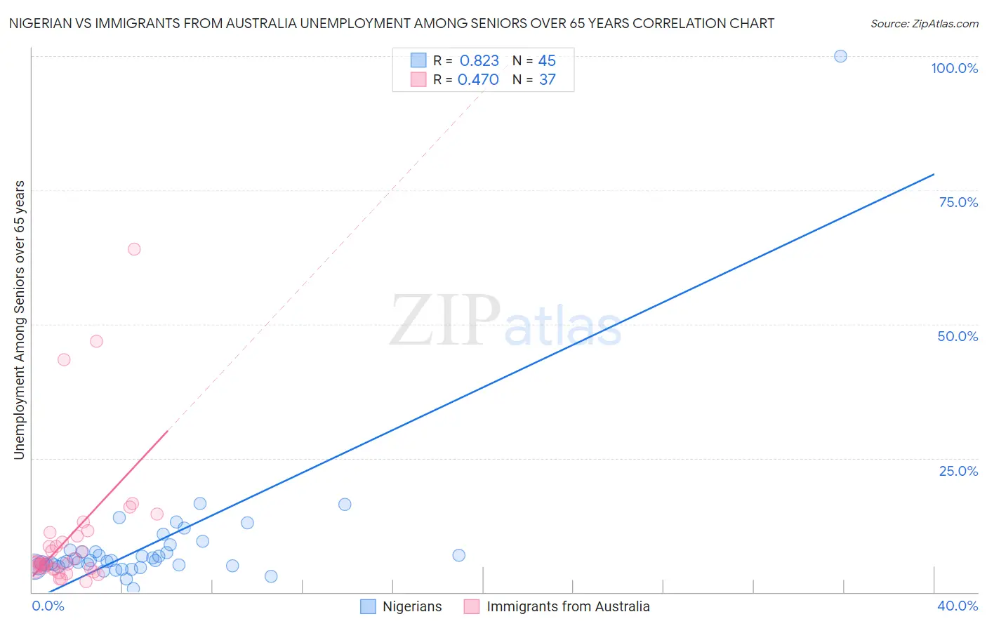 Nigerian vs Immigrants from Australia Unemployment Among Seniors over 65 years