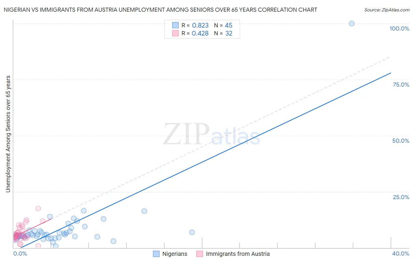 Nigerian vs Immigrants from Austria Unemployment Among Seniors over 65 years