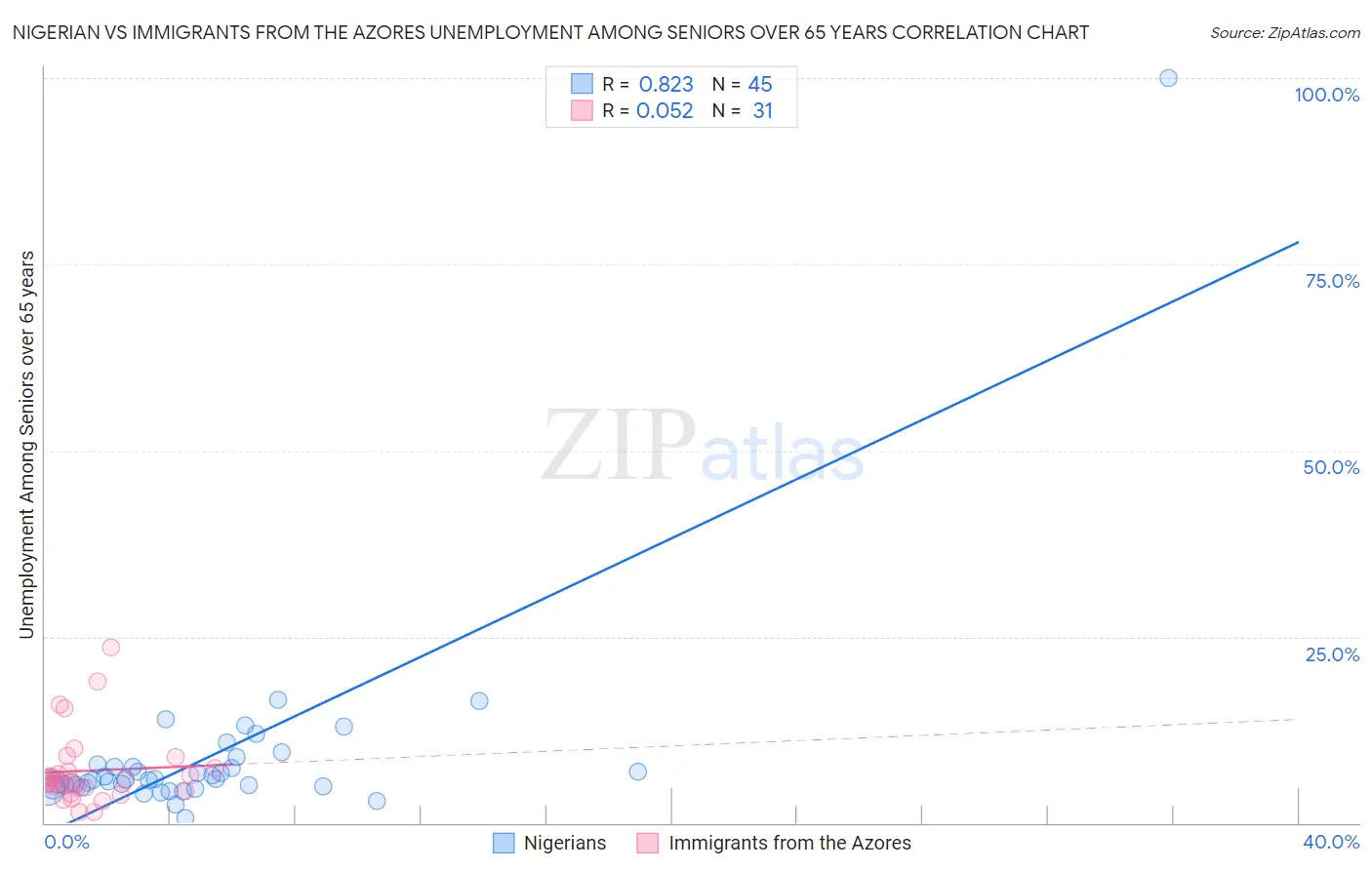 Nigerian vs Immigrants from the Azores Unemployment Among Seniors over 65 years
