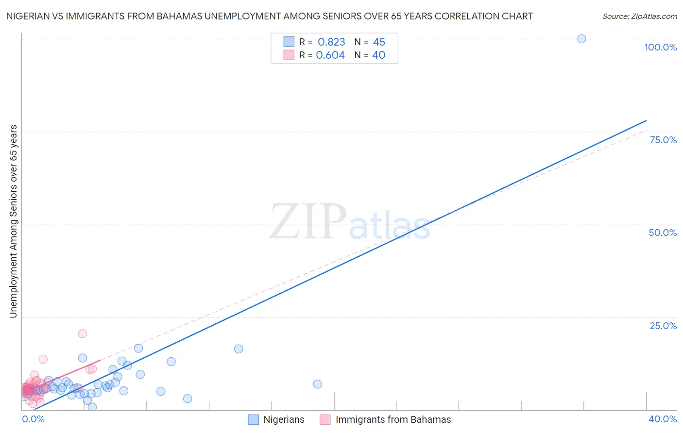 Nigerian vs Immigrants from Bahamas Unemployment Among Seniors over 65 years