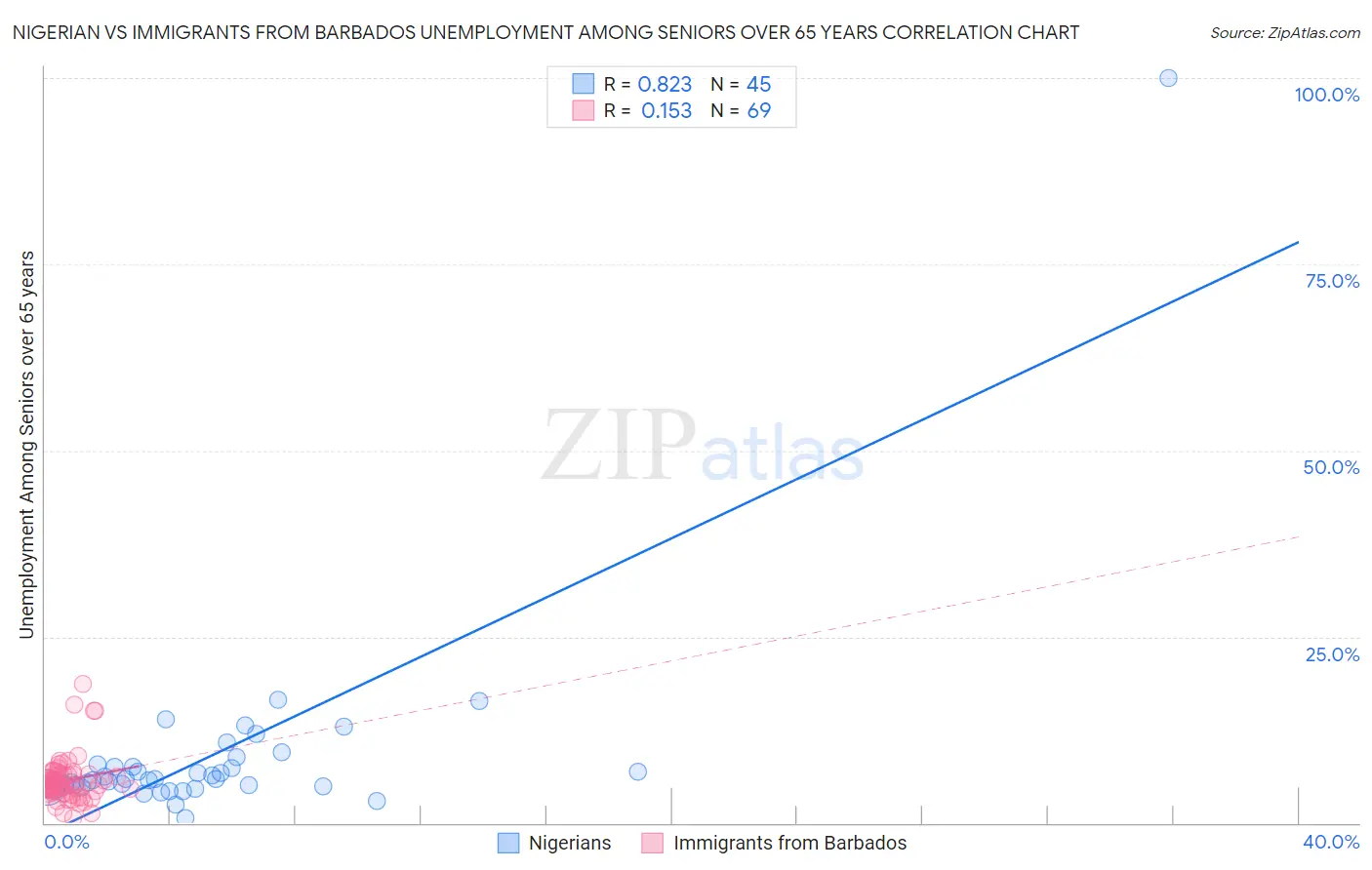 Nigerian vs Immigrants from Barbados Unemployment Among Seniors over 65 years