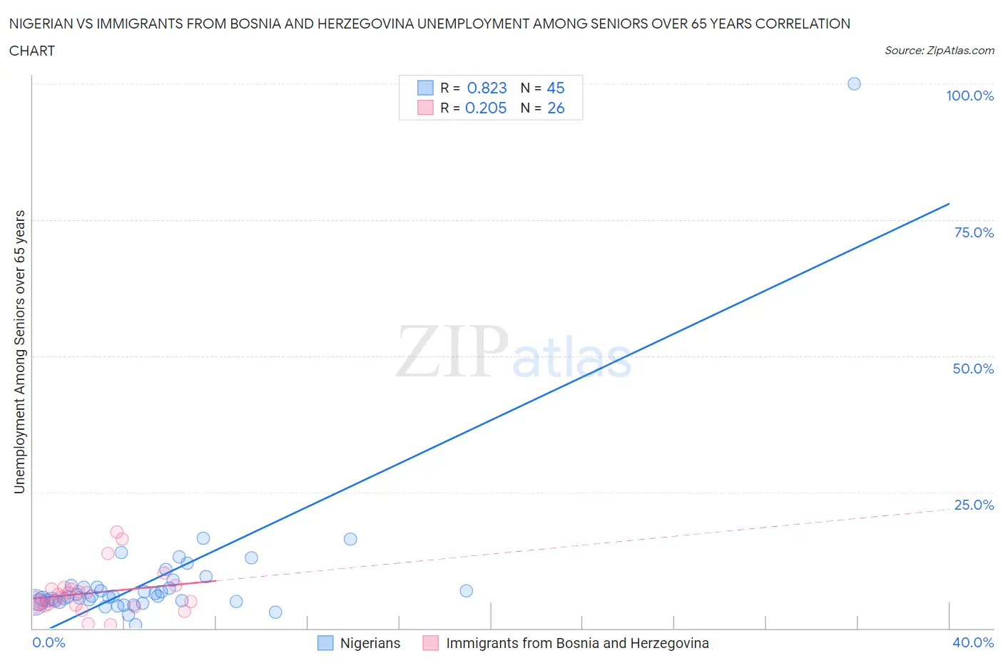 Nigerian vs Immigrants from Bosnia and Herzegovina Unemployment Among Seniors over 65 years