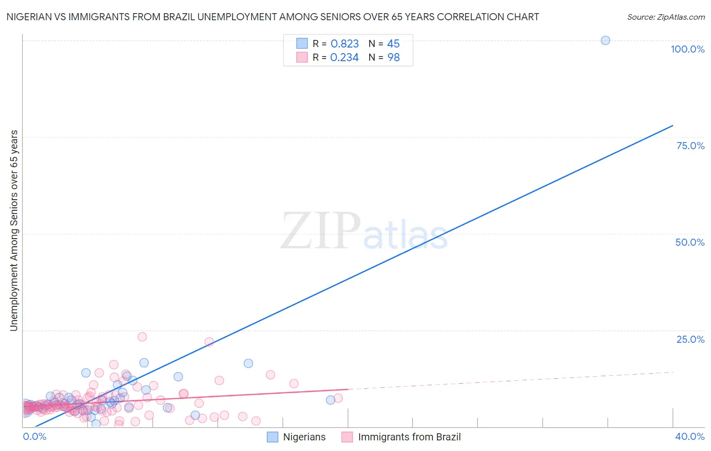 Nigerian vs Immigrants from Brazil Unemployment Among Seniors over 65 years