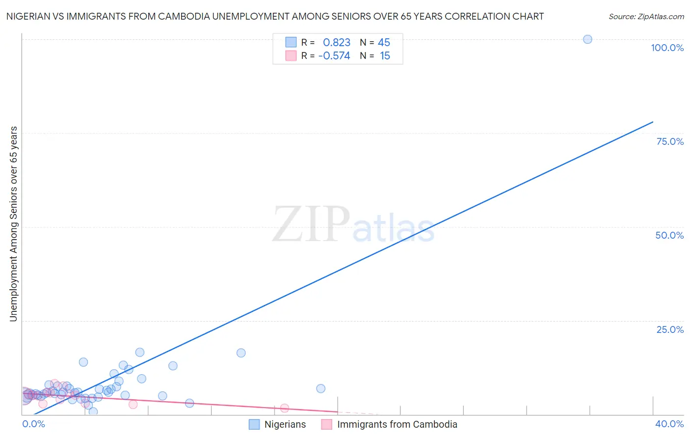 Nigerian vs Immigrants from Cambodia Unemployment Among Seniors over 65 years