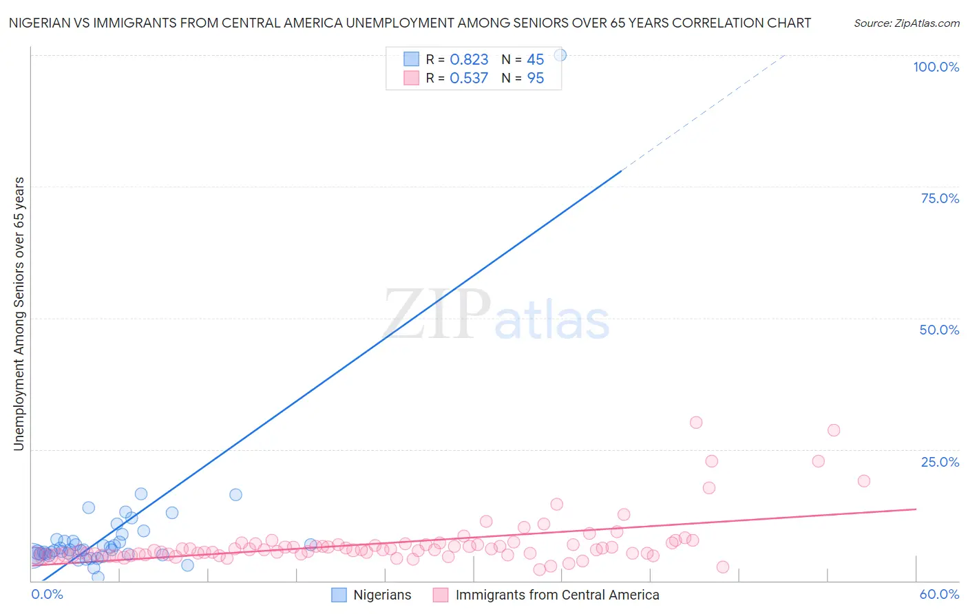 Nigerian vs Immigrants from Central America Unemployment Among Seniors over 65 years