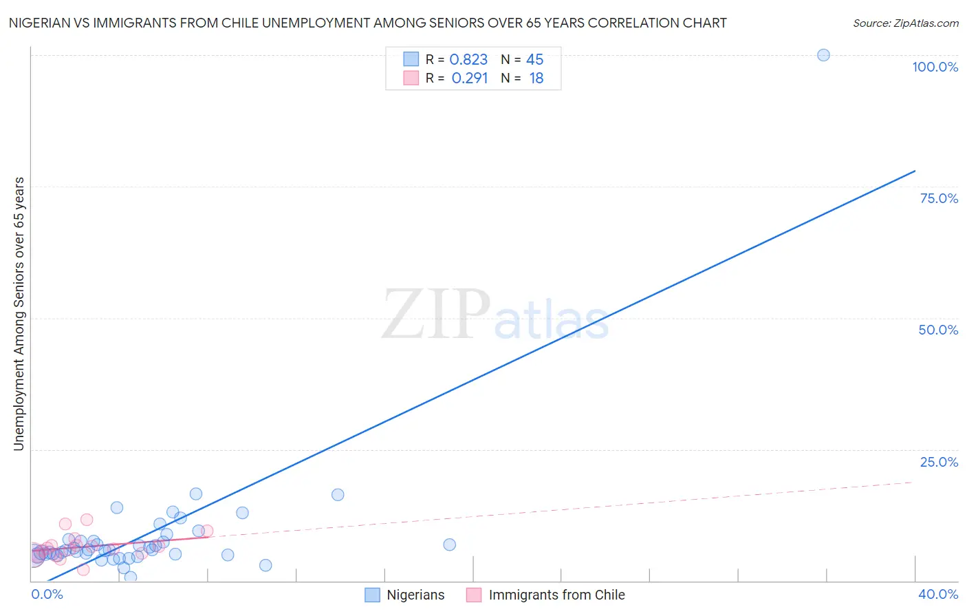 Nigerian vs Immigrants from Chile Unemployment Among Seniors over 65 years