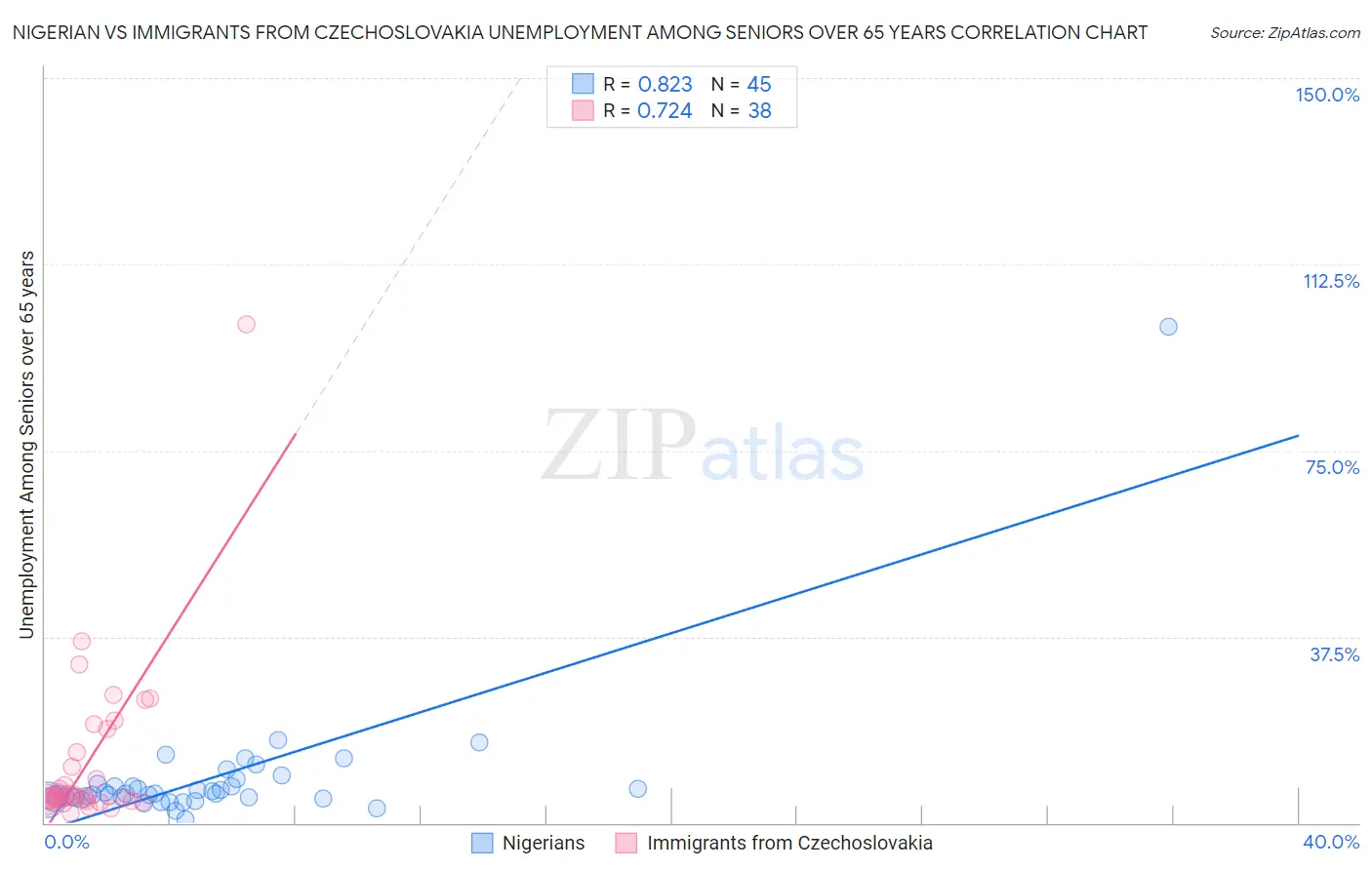 Nigerian vs Immigrants from Czechoslovakia Unemployment Among Seniors over 65 years