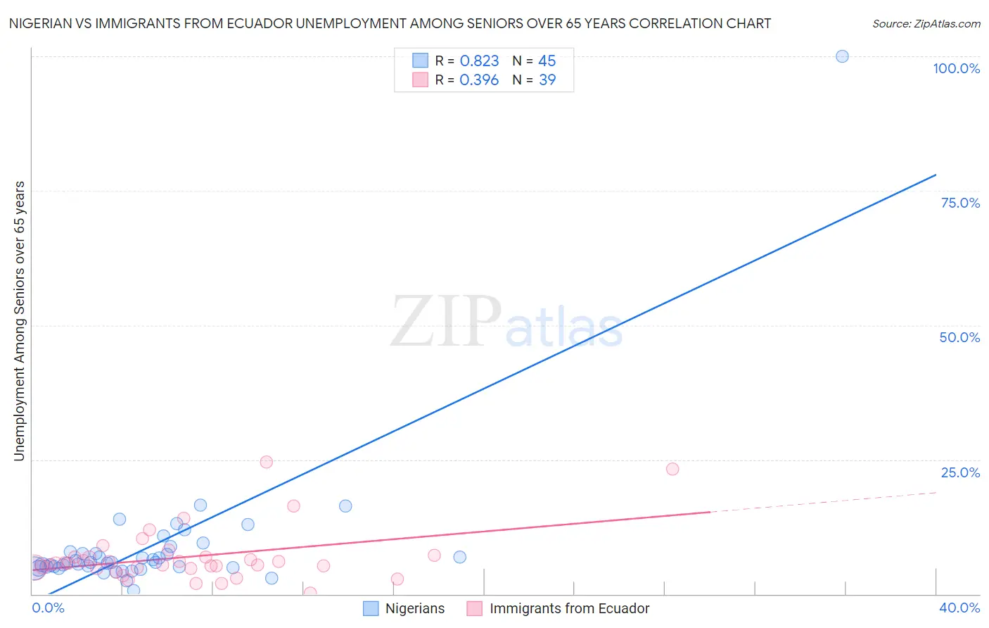 Nigerian vs Immigrants from Ecuador Unemployment Among Seniors over 65 years