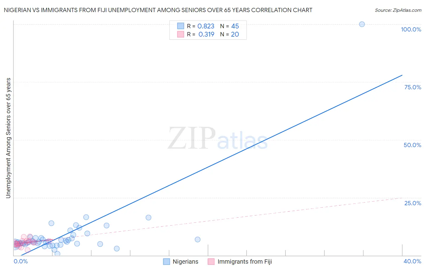 Nigerian vs Immigrants from Fiji Unemployment Among Seniors over 65 years