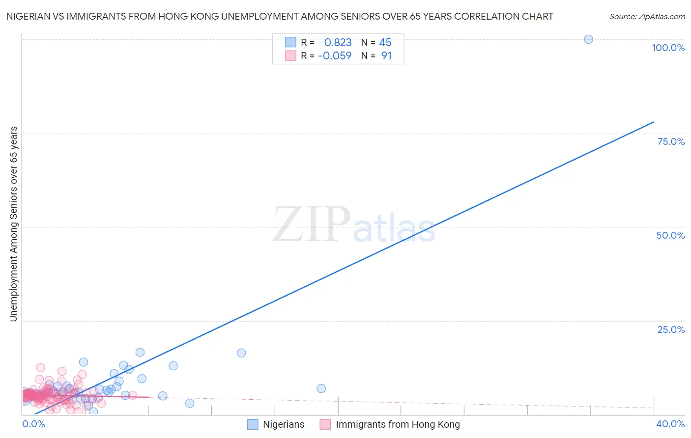 Nigerian vs Immigrants from Hong Kong Unemployment Among Seniors over 65 years