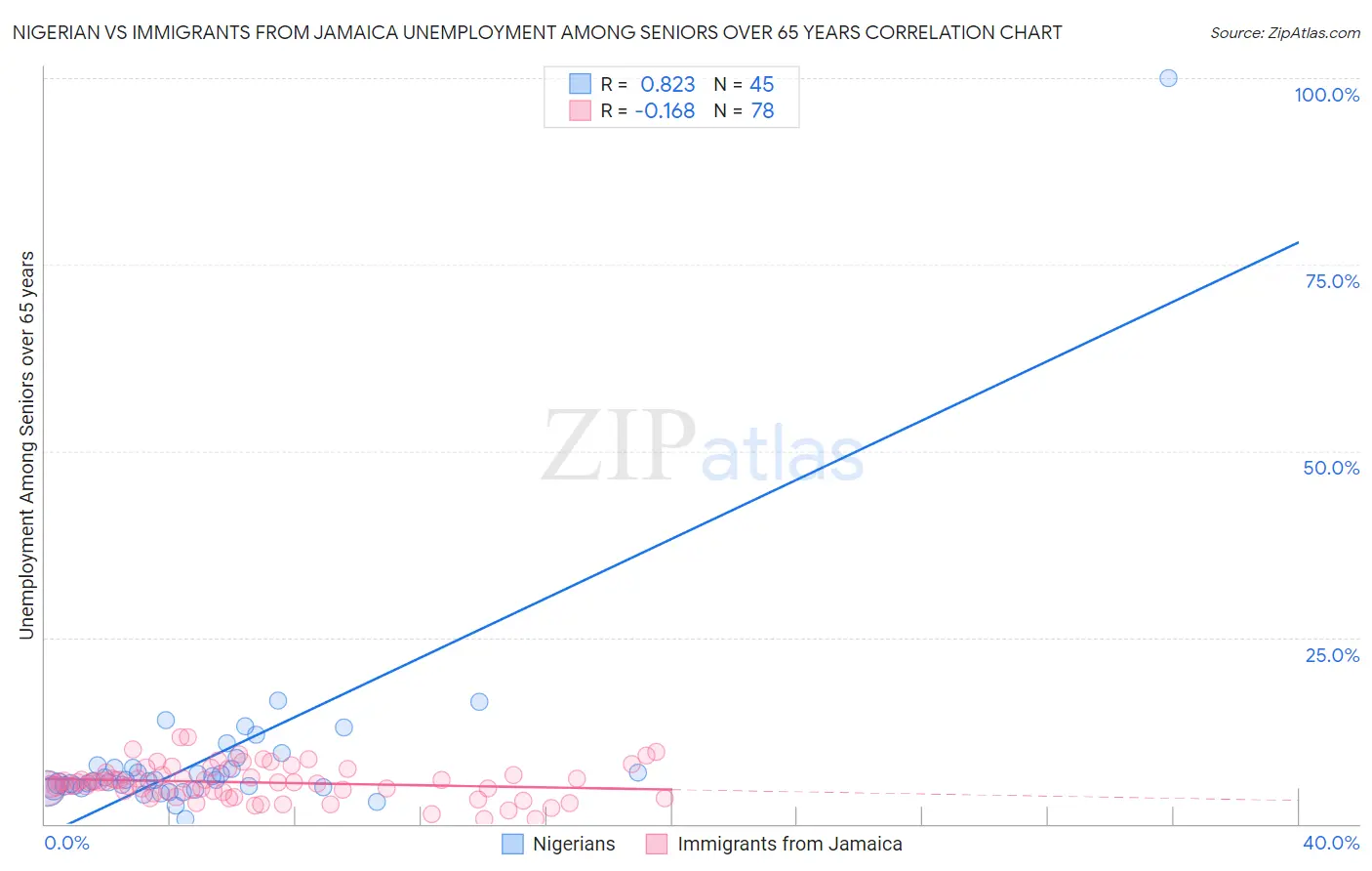Nigerian vs Immigrants from Jamaica Unemployment Among Seniors over 65 years